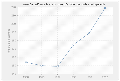 Le Louroux : Evolution du nombre de logements